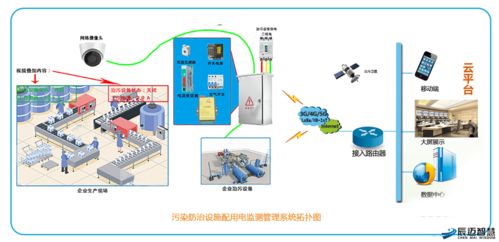 污染防治設(shè)施用電監(jiān)測管理系統(tǒng)解決方案 高效數(shù)據(jù)處理與存儲服務(wù)
