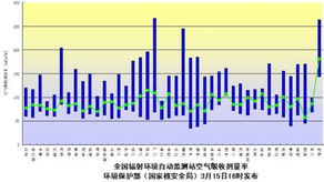 環(huán)境保護(hù)部監(jiān)測數(shù)據(jù)顯示我國輻射環(huán)境未受影響
