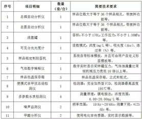 北京市環(huán)境保護(hù)監(jiān)測中心投資1239萬元采購20套監(jiān)測儀器，助力環(huán)境監(jiān)控升級